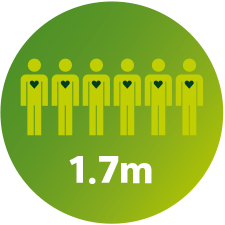 1,7 milli&oacute; ember