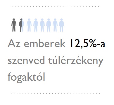 Az emberek 12,5%-a szenved t&uacute;l&eacute;rz&eacute;keny fogakt&oacute;l.